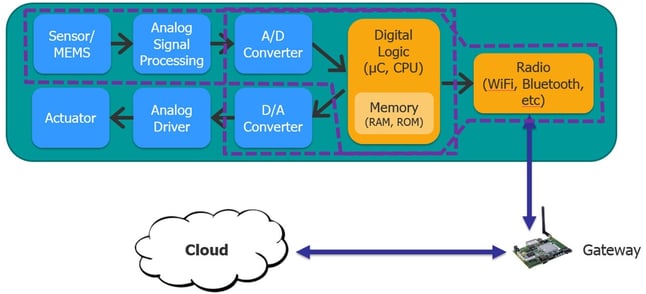 IoT Design cloud