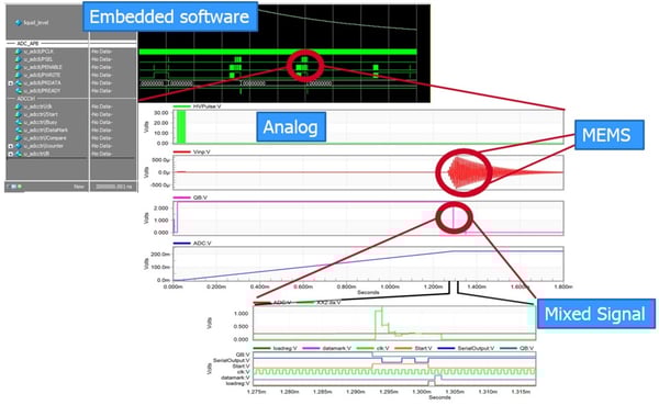 IoT Design timescales