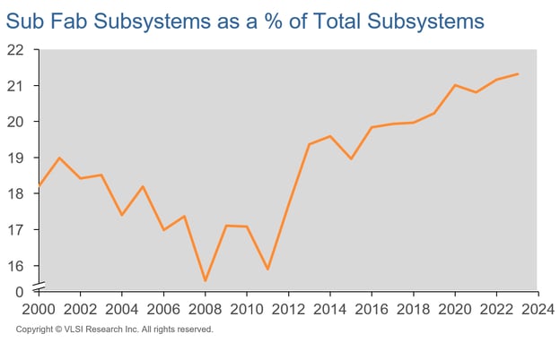 Sub fab