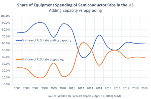 Equipment Spending