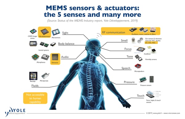 Yole ILLUS_STATUS_MEMS_MARKET_Sensing_YOLE_July2019 (1)
