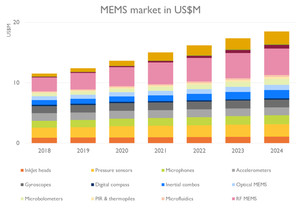 Yole MEMS market chart