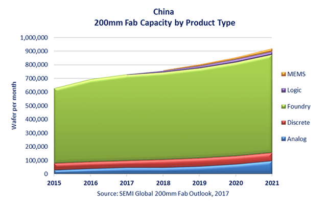 China 200mm Fab Capacity Chart.png