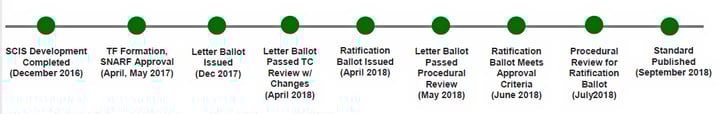 Standards timeline