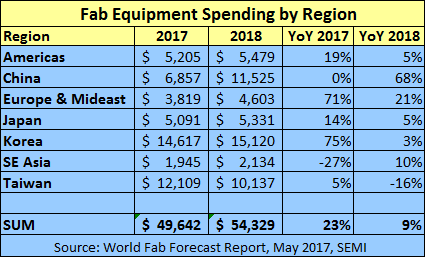 Fab Equipment by Region.png