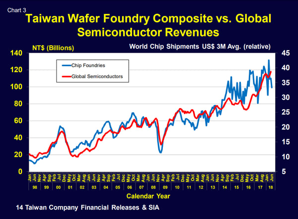 Chart 3