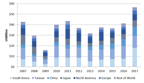 2017 Review Bar Chart