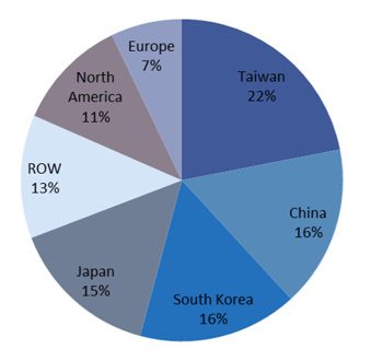 2017 Review Pie Chart