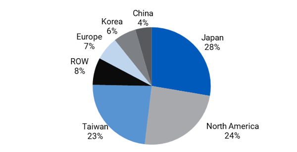 Silicon reclaim wafer market pie chart