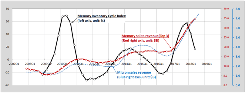 Memory chart 1
