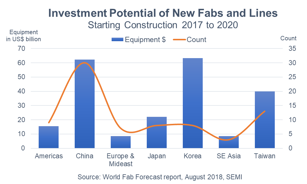 World Fab Forecast chart